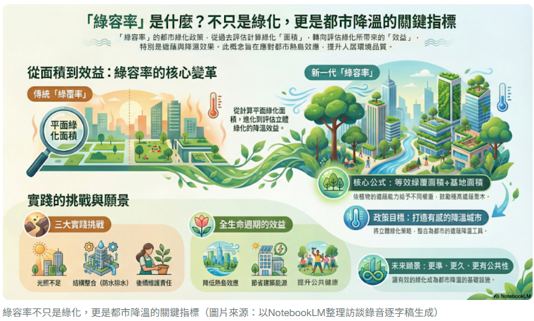  楊謙柔談「綠容率」 從面積指標走向體感降溫 