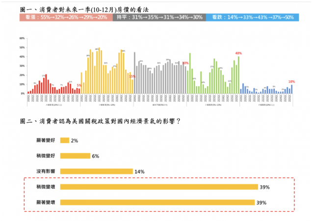 5成民眾看跌未來房價!最新數據曝:24%屋主年底前想出脫了結