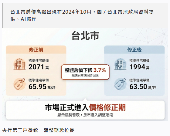  房價跌回15個月前　買房多一台國產車！專家：可以這樣殺價 