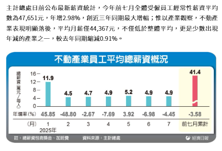 房市冷!不動產業「薪」情差 今年前七月平均總薪資41.4萬元