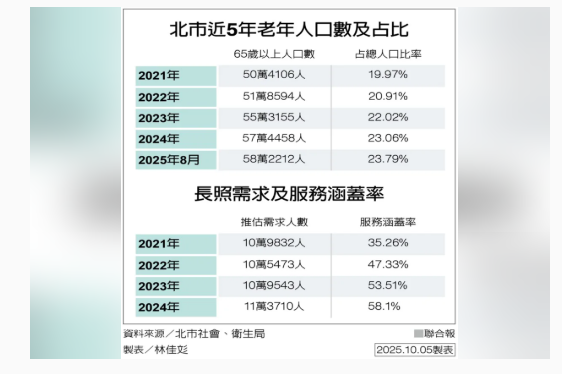  六都施政大體檢／長照篇…蔣萬安長照三箭 民嘆仍排不到床 