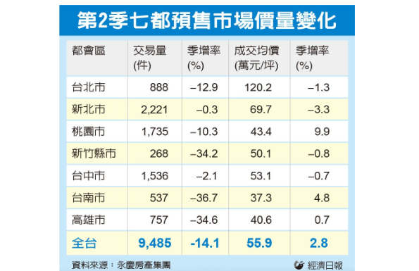 預售屋市場「量減價續揚」 第2季平均單價55.9萬元 季增2.8%