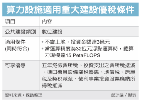 投資算力中心 有條件優稅