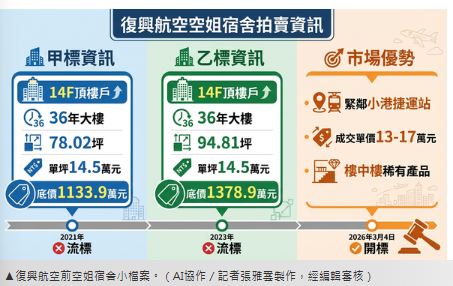 「髮香搖滾區」成追憶　復航前空姐宿舍1133萬起拍