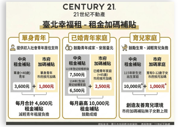 台北市租金補貼加碼上路　專家：善用「時間換空間」  【台北市租金補貼加碼上路　專家：善用「時間換空間」】 出處：信傳媒( https://www.cmmedia.com.tw/home/articles/60363 )