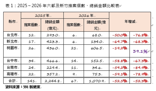  2026年房市趨勢 觀察20大重要指標 