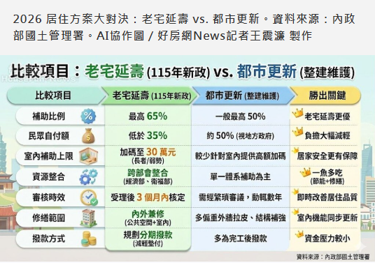 專題／修老屋比換新屋更聰明？政府認證：「老宅延壽」補助比「都更」高！