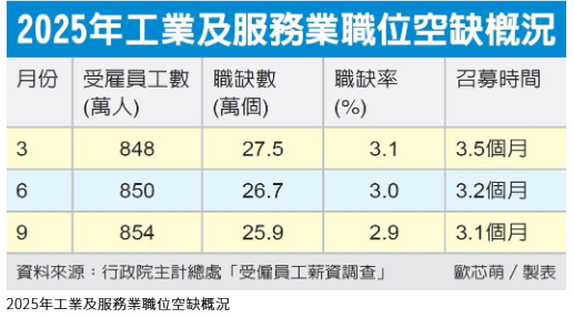 工業、服務業職缺數下降 製造業流動率較低 人力結構相對穩定