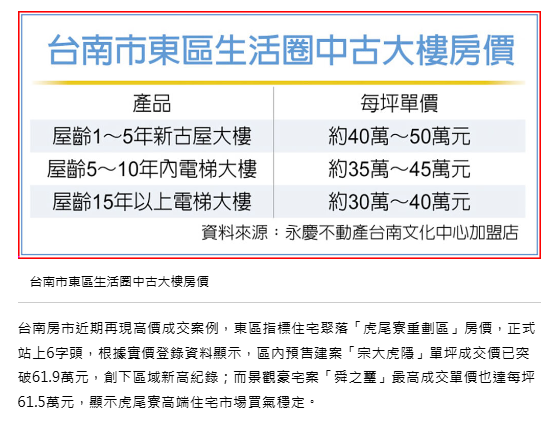 台南房市 虎尾寮買氣穩 房價創高 