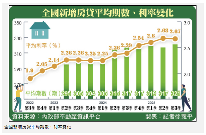 去年Q3新增房貸 購屋族揹26.75年 史上最久