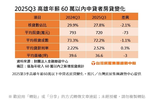  房貸利率升、核貸成數降 高雄小資族縮手了 