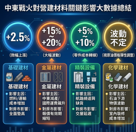 建商按兵不動　全台展延開工件數暴增82％