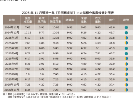  今年第九顆衰退燈號　指標案登場也解不開僵局　 