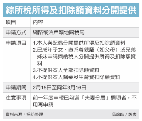 所得、扣除額分開提供 四樣態
