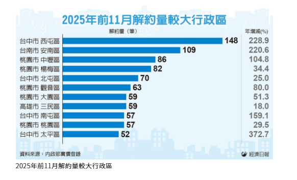 七都預售屋解約 去年增70% 房市寒冬嚇跑投資客