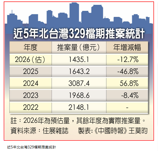  329檔期 北台灣案量15年新低 