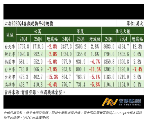  住商機構統計☞六都公寓全跌、雙北大樓逆勢漲