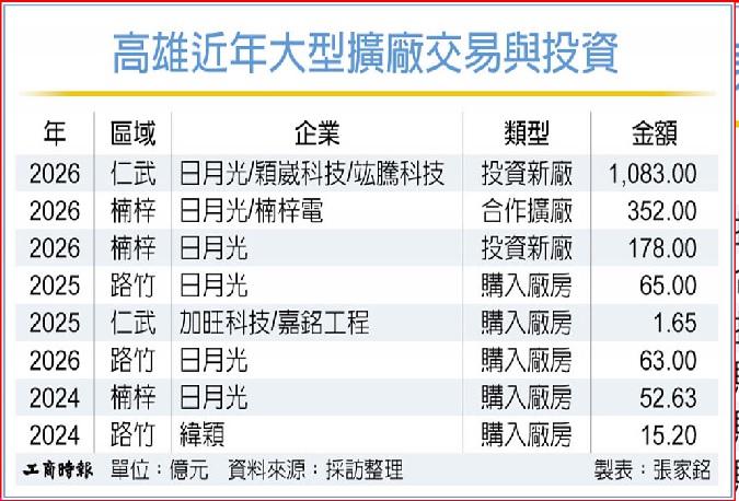 高雄科技業擴廠 購買轉自建
