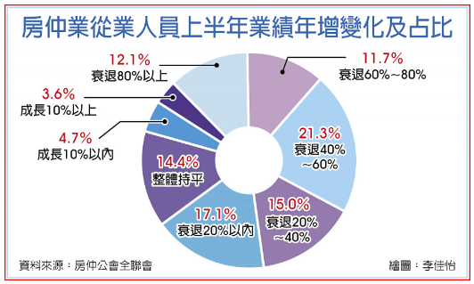  房市還在凍 房仲業面臨轉業潮 