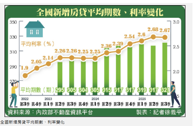 房貸平均利率高掛2.67％ 17年次高