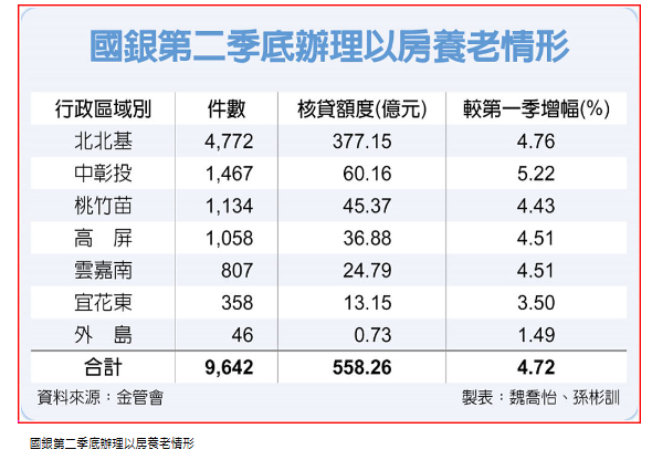  以房養老夯 貸款額度衝558億元 