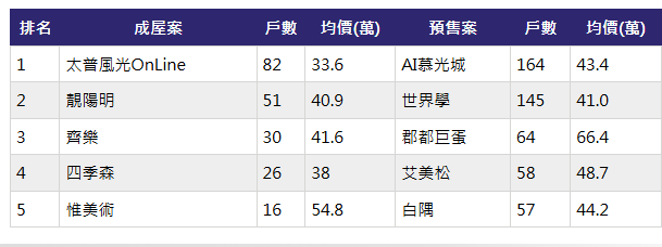  高雄熱銷新案零星　僅2案突破百戶成交 
