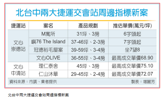  雙捷運利多 建商搶插旗北台中 
