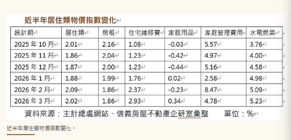租金漲勢降溫 信義房屋觀察連3月年增率低於2%