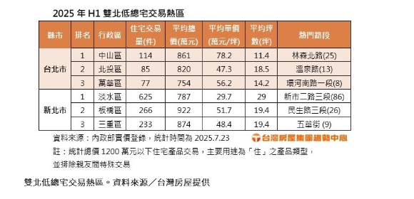  雙北三種熱門「低總宅」曝 這區最熱還有二字頭 