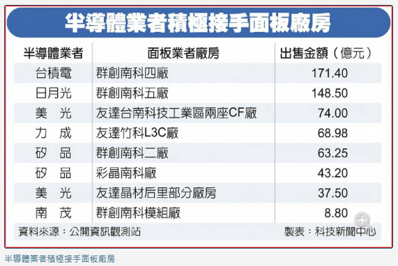 友達拚轉型 資產活化引關注