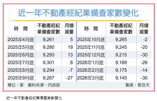 八個月少156家 房仲業步入盤整期