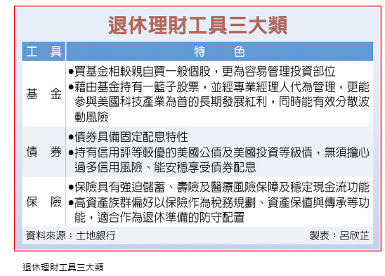 退休理財術－退休理財工具 三大類最受青睞