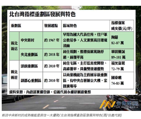 信義代銷：重劃區「板塊協作」中央新村3優勢