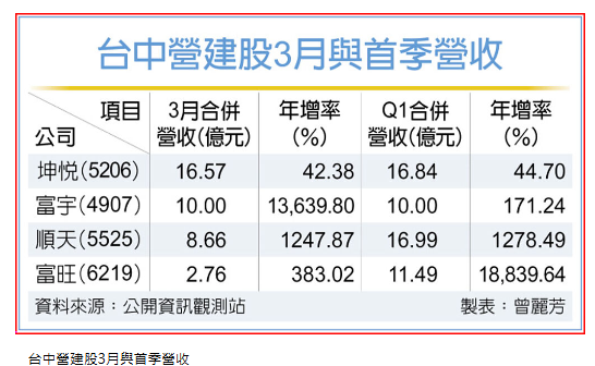 交屋潮加持 中部四建商業績衝鋒