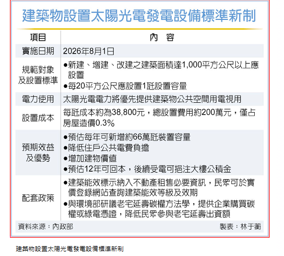 建物強制設置太陽光電 8月實施