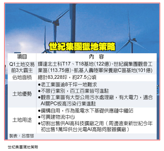 危機入市 世紀風電砸百億獵地