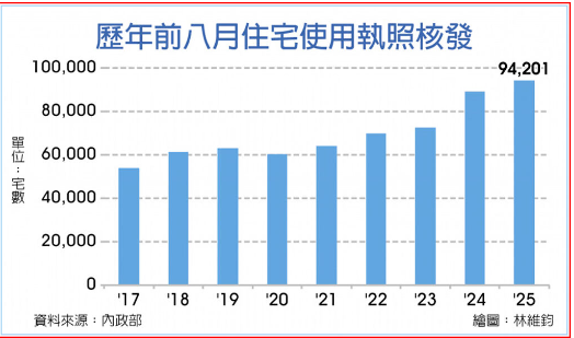  交屋潮來了 前八月使照 再創同期新高 
