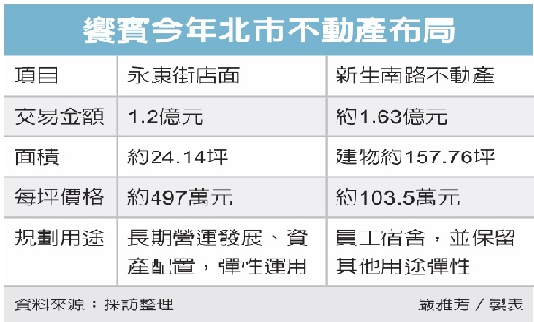 饗賓集團砸錢買北市房產 1.6億買下大安區三戶建物