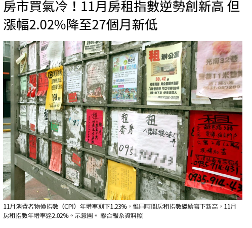  房市買氣冷！11月房租指數逆勢創新高 但漲幅2.02%降至27個月新低 