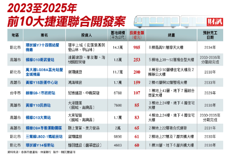 車站城市來了5》北、高聯開案大爆發，兩年吸金2000億！捷運建設帶動開發商搶攻新商機
