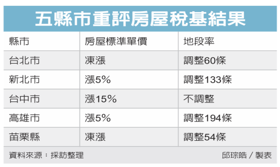 房屋稅基評定 台中漲最多