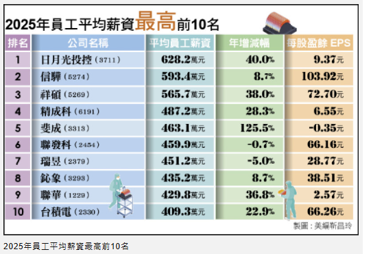 〈財經週報-上市櫃薪資〉4大傳統產業 薪資低於全台平均線