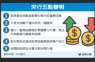  經濟學人評台灣暗藏「台灣病」 央行五點聲明 比喻很不恰當 