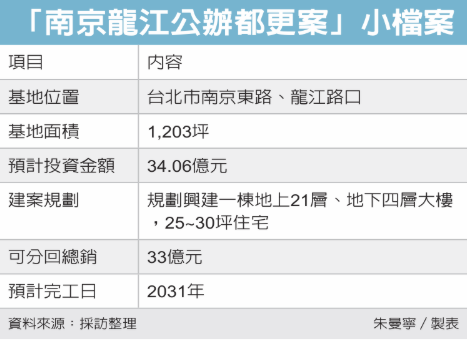  公辦都更案 建商新戰場 宏盛、愛山林等新面孔卡位 