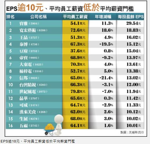 〈財經週報-上市櫃薪資〉半導體穩稱王 餐旅業低薪依舊