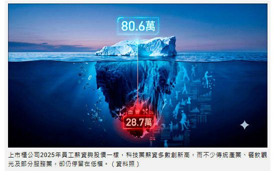 〈財經週報-時事求是〉薪資的現實