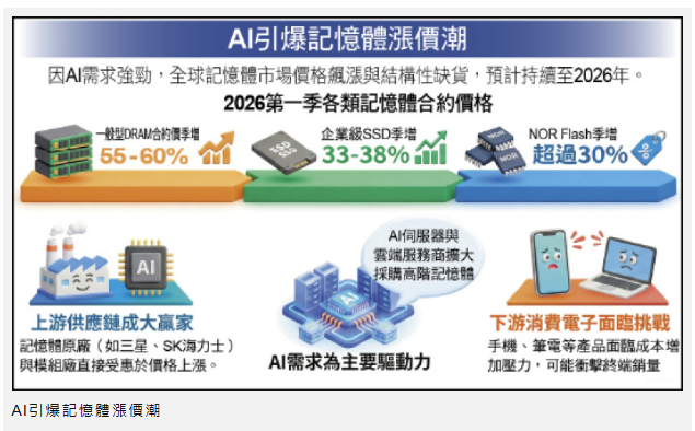 〈財經週報-記憶體〉AI加劇缺貨潮 今年是記憶體好年冬