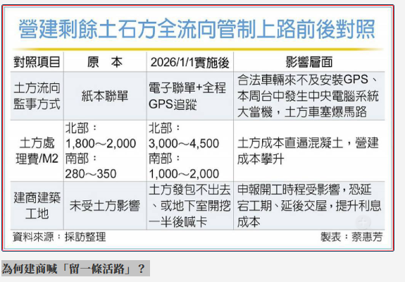 話題》建商喊話「留活路」！土方之亂衝擊多大？會影響房價？一文看懂清運新制來龍去脈