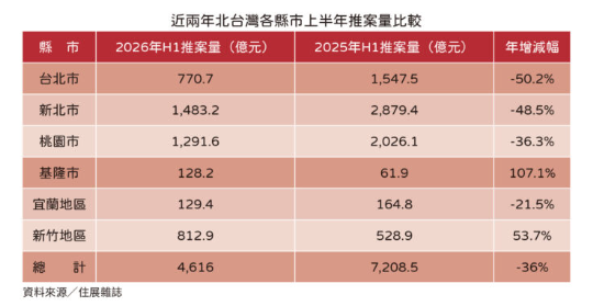 央行打房效應持續？建商踩煞車北台灣推案量縮4616億元　台北、新北齊腰斬