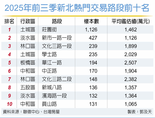  新北重劃區熱銷 房市有撐 